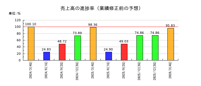 昭和産業の売上高の進捗率