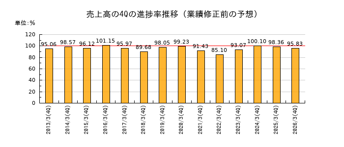 業績修正前の売上高の4Q進捗率推移