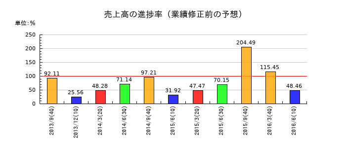 東福製粉の売上高の進捗率