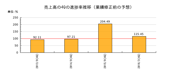 業績修正前の売上高の4Q進捗率推移