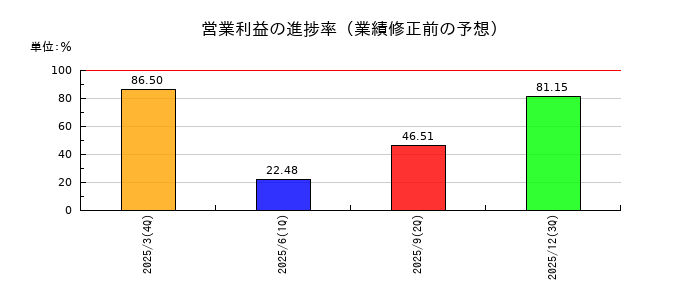 豆蔵の営業利益の進捗率