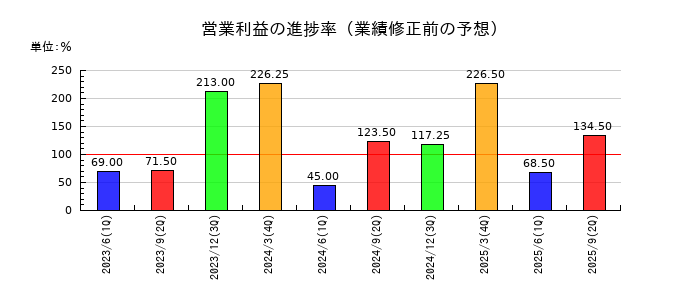 日和産業の営業利益の進捗率