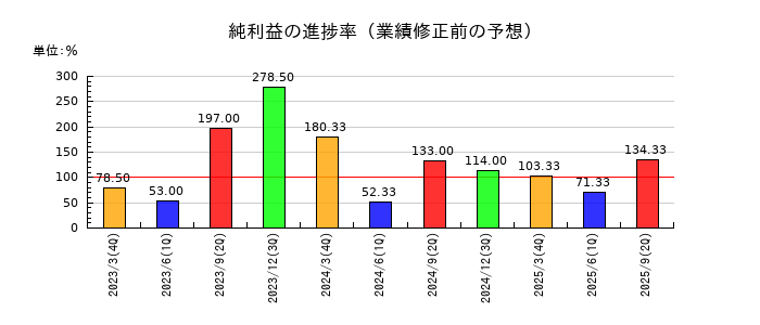 日和産業の純利益の進捗率