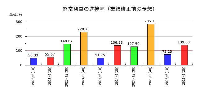 日和産業の経常利益の進捗率