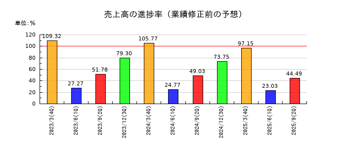 日和産業の売上高の進捗率