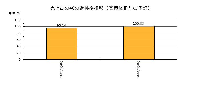 業績修正前の売上高の4Q進捗率推移