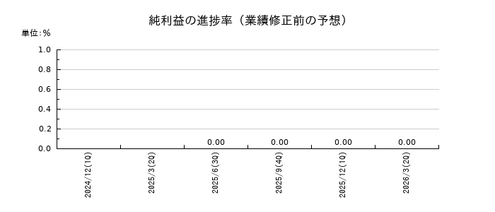 PRISM BioLabの純利益の進捗率