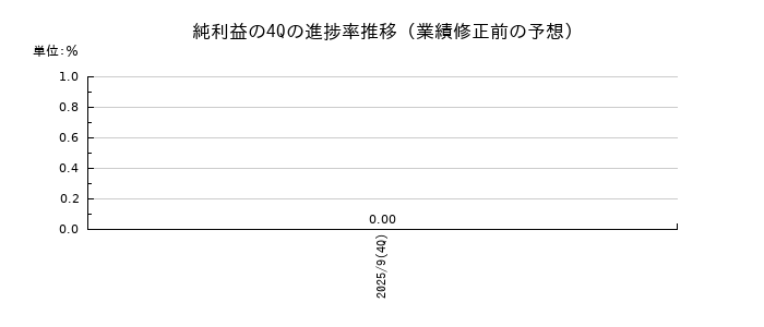 業績修正前の純利益の4Q進捗率推移