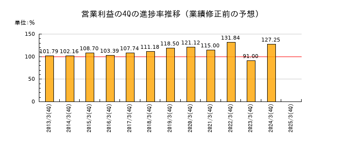 業績修正前の営業利益の4Q進捗率推移