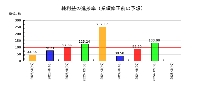 東洋精糖の純利益の進捗率