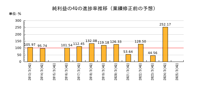 業績修正前の純利益の4Q進捗率推移