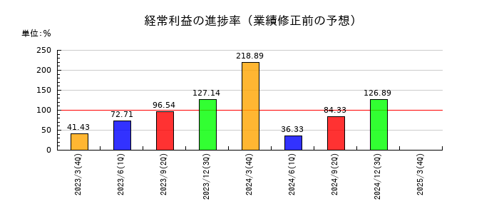 東洋精糖の経常利益の進捗率