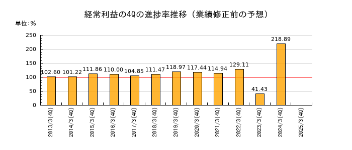 業績修正前の経常利益の4Q進捗率推移