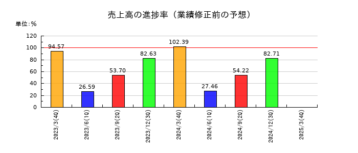 東洋精糖の売上高の進捗率
