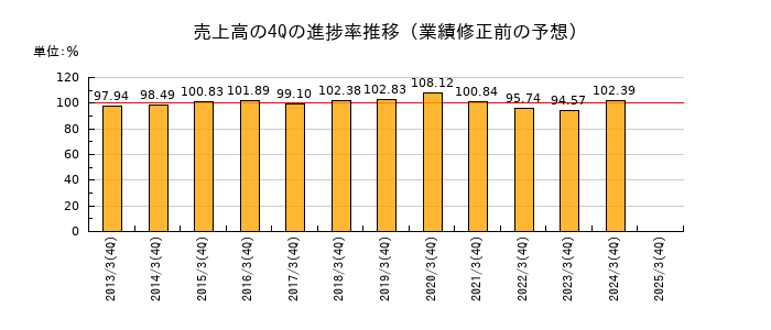 業績修正前の売上高の4Q進捗率推移