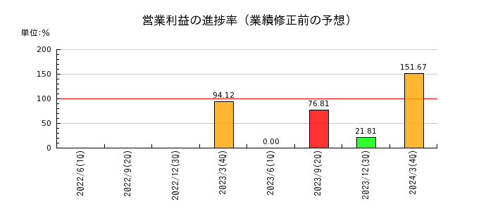 日本甜菜製糖の営業利益の進捗率