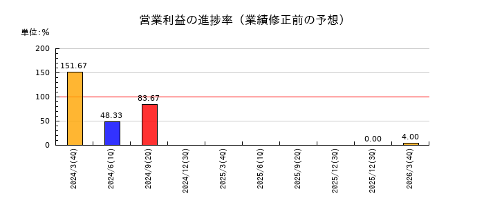 日本甜菜製糖の営業利益の進捗率