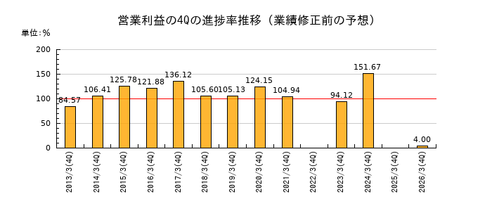 業績修正前の営業利益の4Q進捗率推移