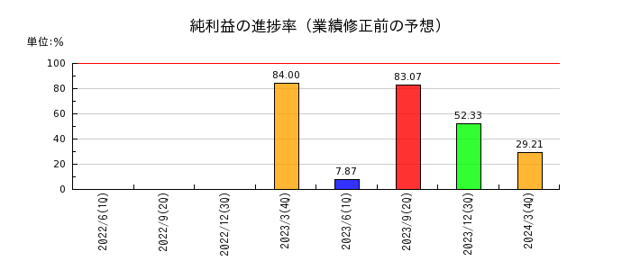日本甜菜製糖の純利益の進捗率