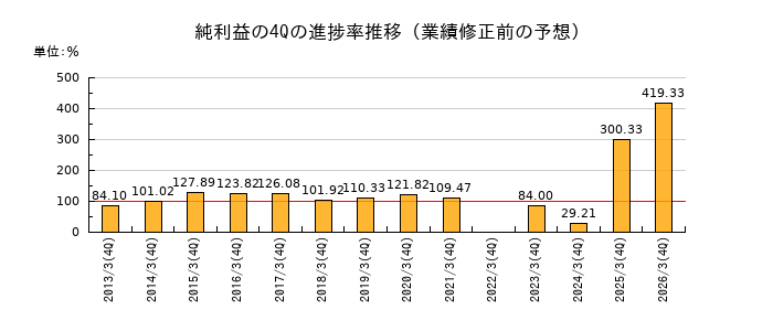 業績修正前の純利益の4Q進捗率推移