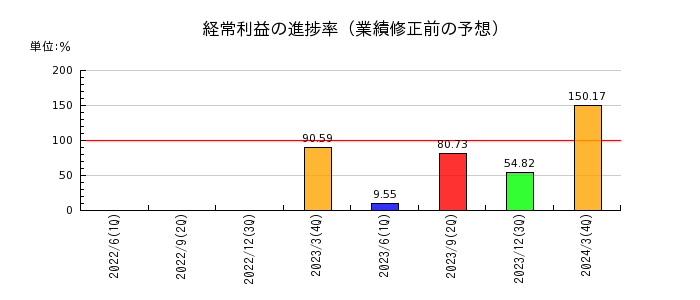 日本甜菜製糖の経常利益の進捗率