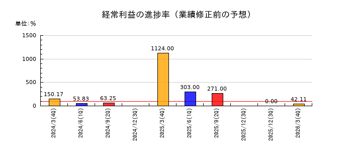 日本甜菜製糖の経常利益の進捗率