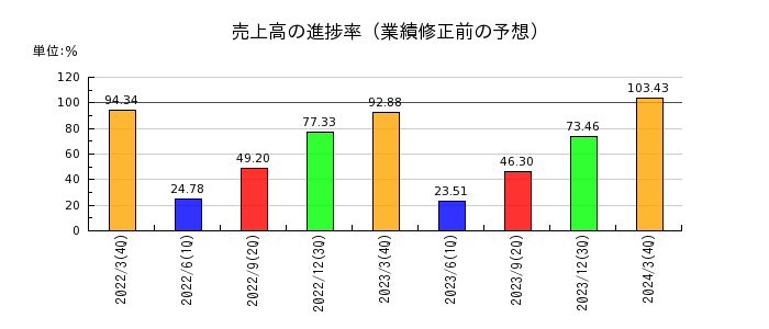 日本甜菜製糖の売上高の進捗率