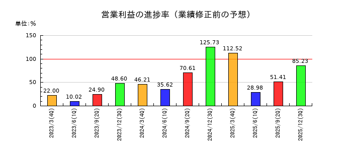 ＤＭ三井製糖の営業利益の進捗率