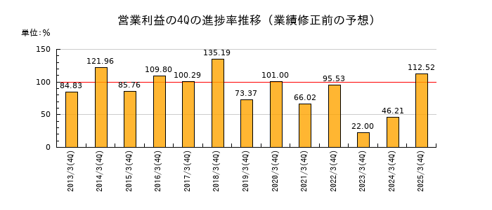業績修正前の営業利益の4Q進捗率推移