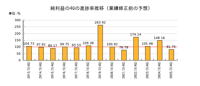 業績修正前の純利益の4Q進捗率推移