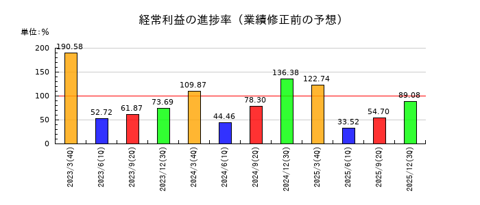 ＤＭ三井製糖の経常利益の進捗率