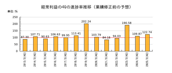 業績修正前の経常利益の4Q進捗率推移