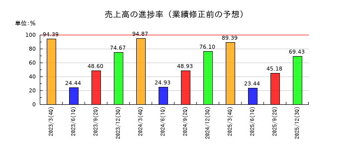 ＤＭ三井製糖の売上高の進捗率