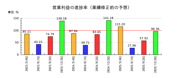 塩水港精糖の営業利益の進捗率