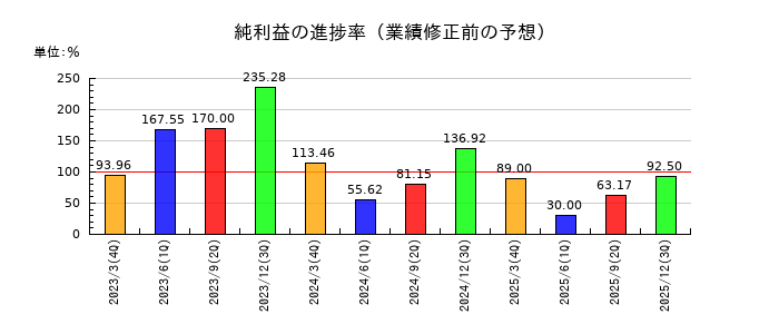 塩水港精糖の純利益の進捗率