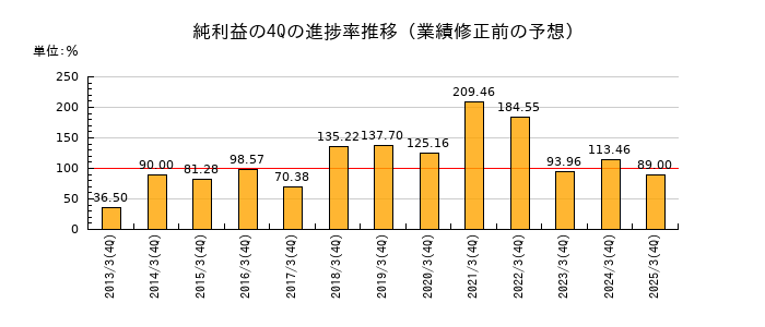 業績修正前の純利益の4Q進捗率推移