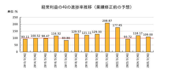 業績修正前の経常利益の4Q進捗率推移