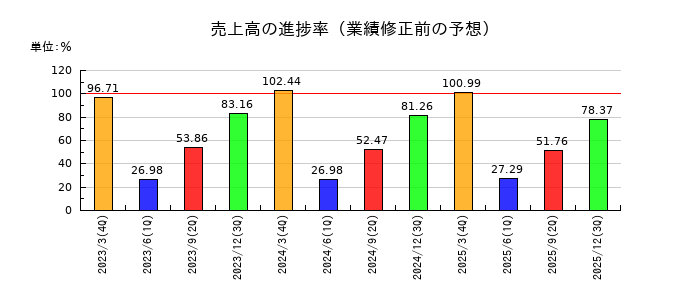 塩水港精糖の売上高の進捗率