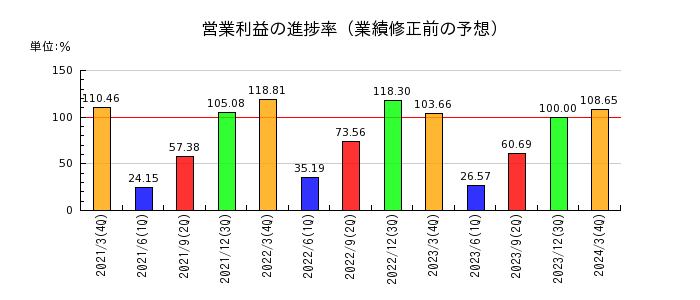 フジ日本精糖の営業利益の進捗率