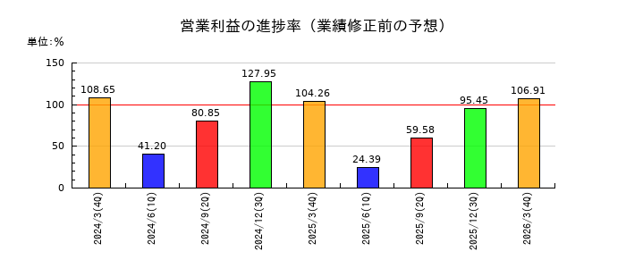 フジ日本の営業利益の進捗率