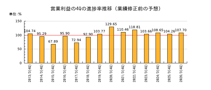 業績修正前の営業利益の4Q進捗率推移
