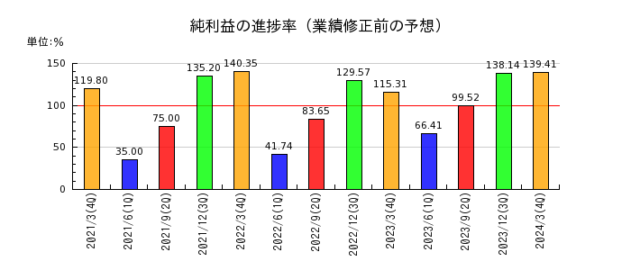 フジ日本精糖の純利益の進捗率