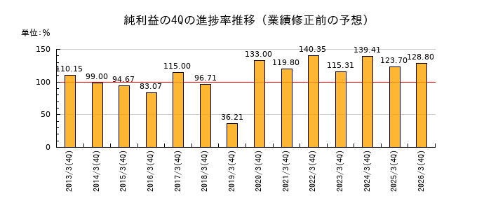 業績修正前の純利益の4Q進捗率推移