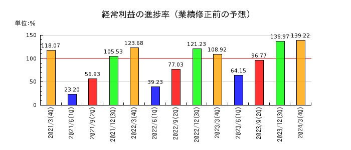 フジ日本精糖の経常利益の進捗率