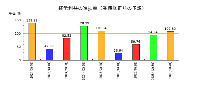 フジ日本の経常利益の進捗率