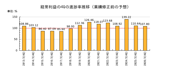 業績修正前の経常利益の4Q進捗率推移