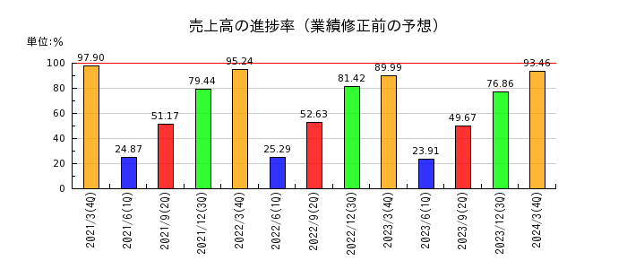 フジ日本精糖の売上高の進捗率