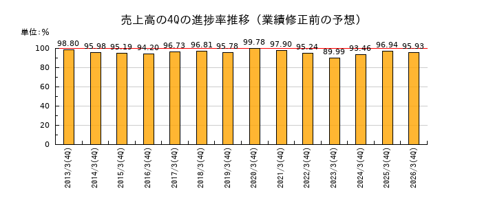 業績修正前の売上高の4Q進捗率推移