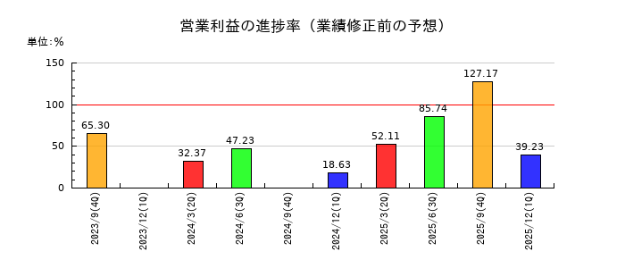 LIFULL（ライフル）の営業利益の進捗率