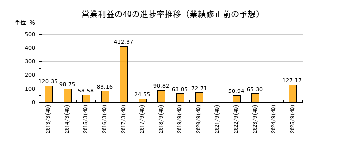 業績修正前の営業利益の4Q進捗率推移